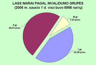LASS nariai pagal invalidumo grupes
