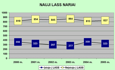 Nauji LASS nariai