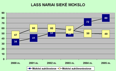 LASS nariai siek� mokslo